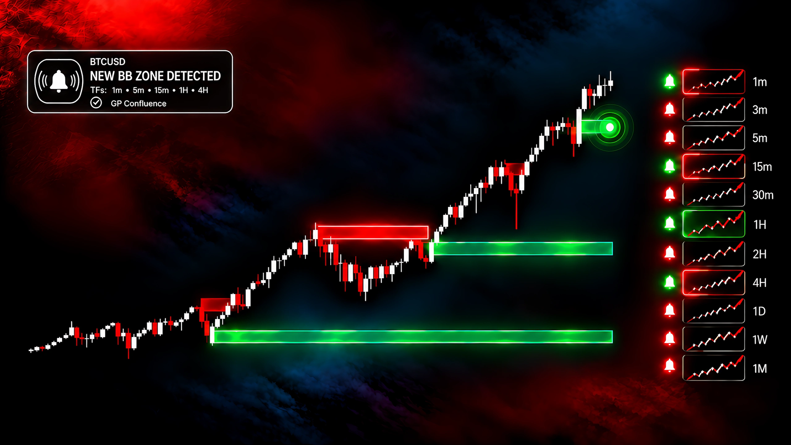 HT Pro alert illustration showing a new breaker-block zone notification, Golden Pocket confluence, and multi-timeframe alerts.